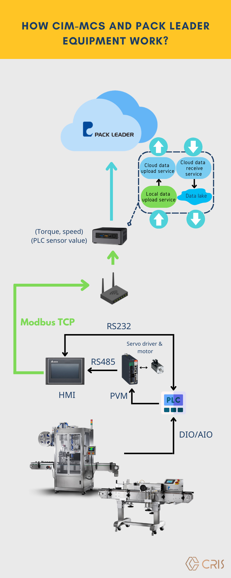 How CIM-MCS and Pack Leader Equipment Work?